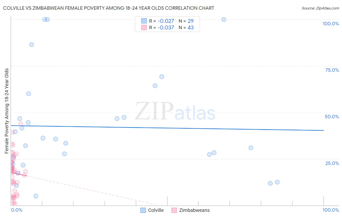 Colville vs Zimbabwean Female Poverty Among 18-24 Year Olds