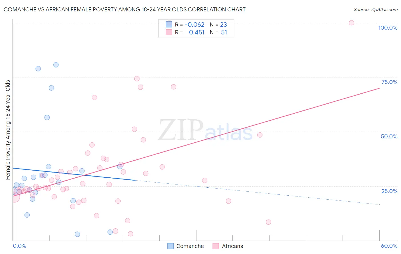 Comanche vs African Female Poverty Among 18-24 Year Olds