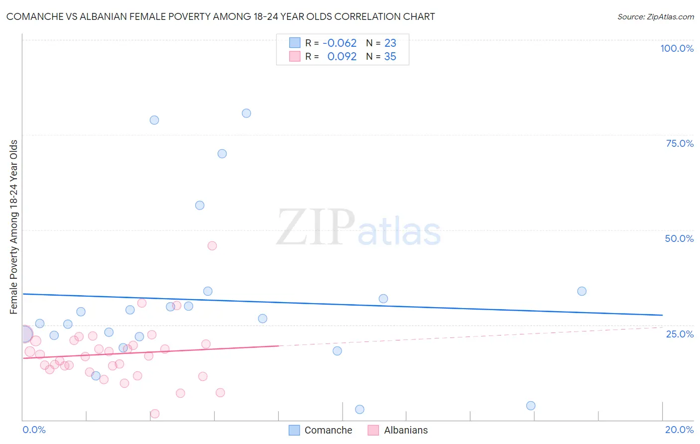 Comanche vs Albanian Female Poverty Among 18-24 Year Olds