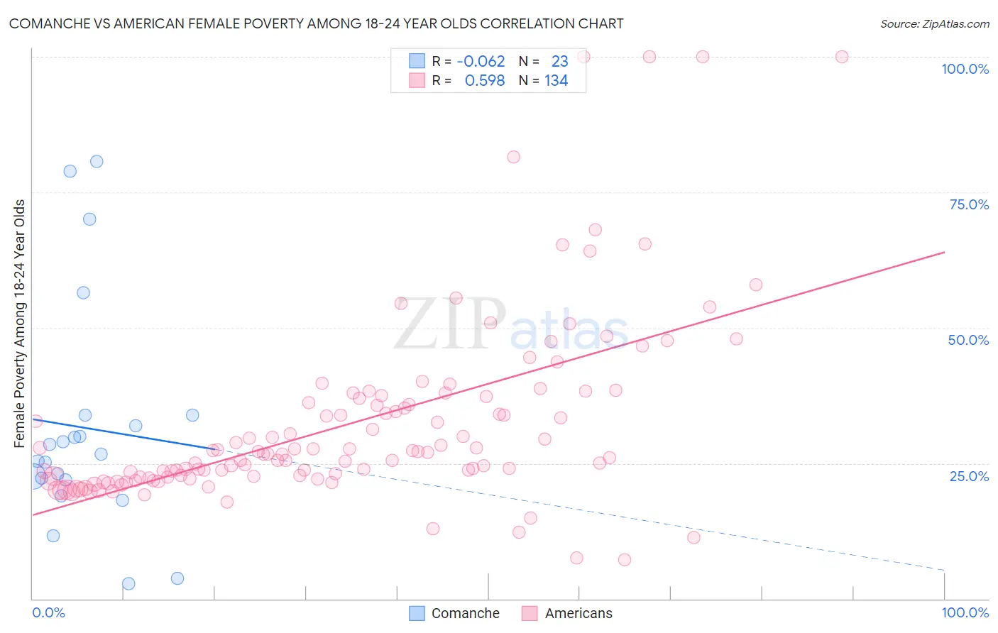 Comanche vs American Female Poverty Among 18-24 Year Olds