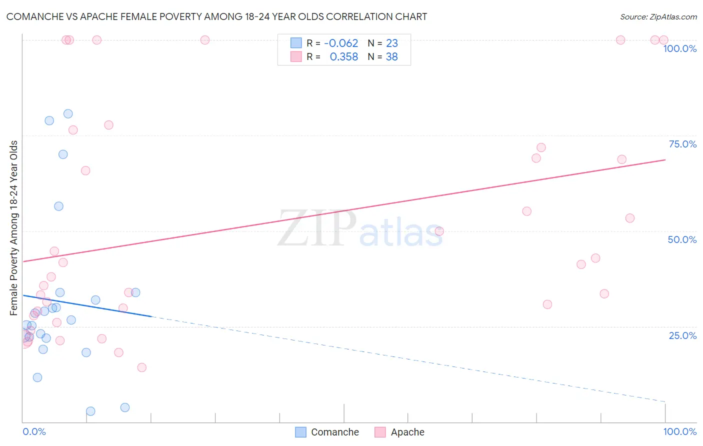 Comanche vs Apache Female Poverty Among 18-24 Year Olds