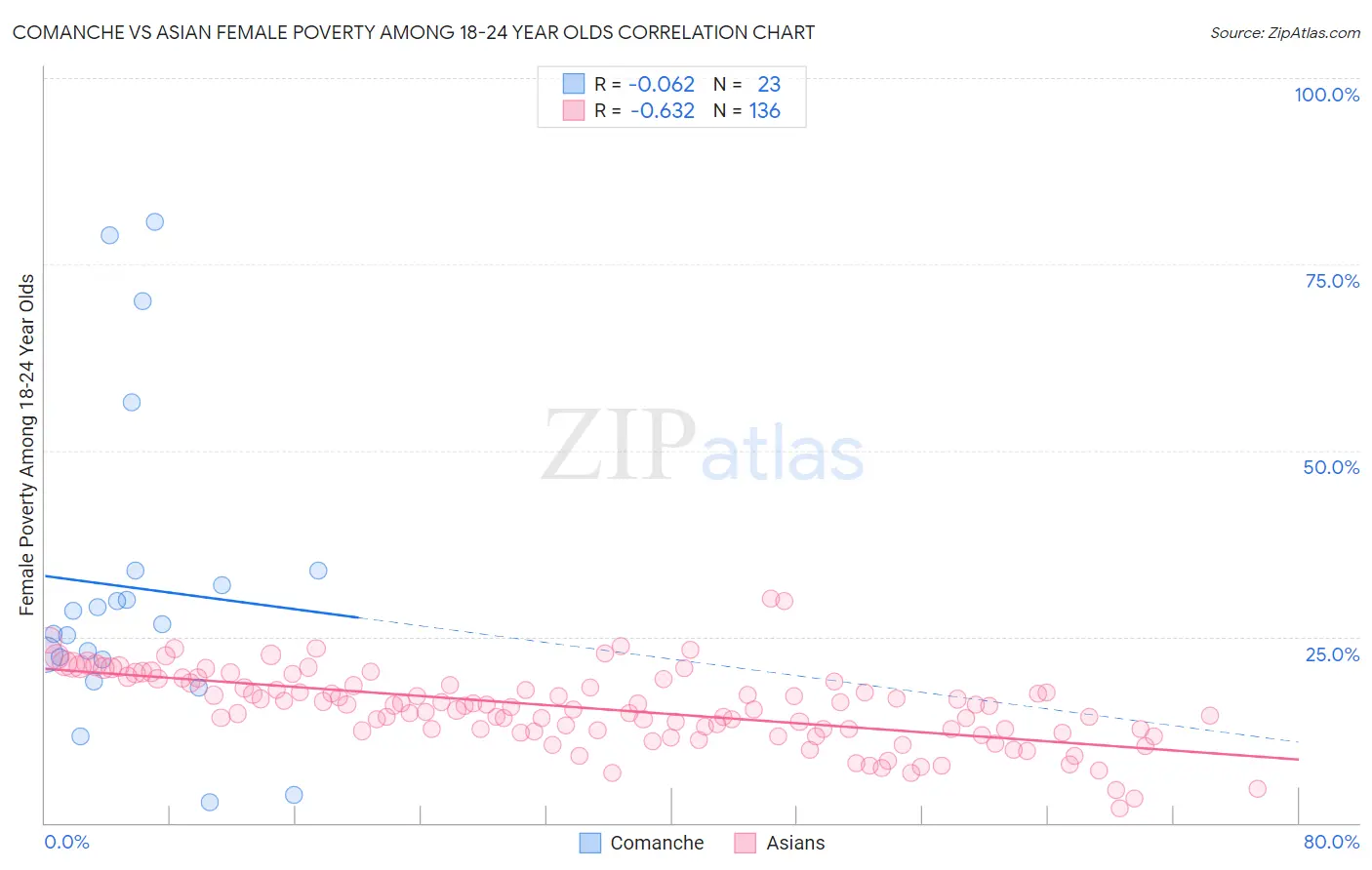 Comanche vs Asian Female Poverty Among 18-24 Year Olds