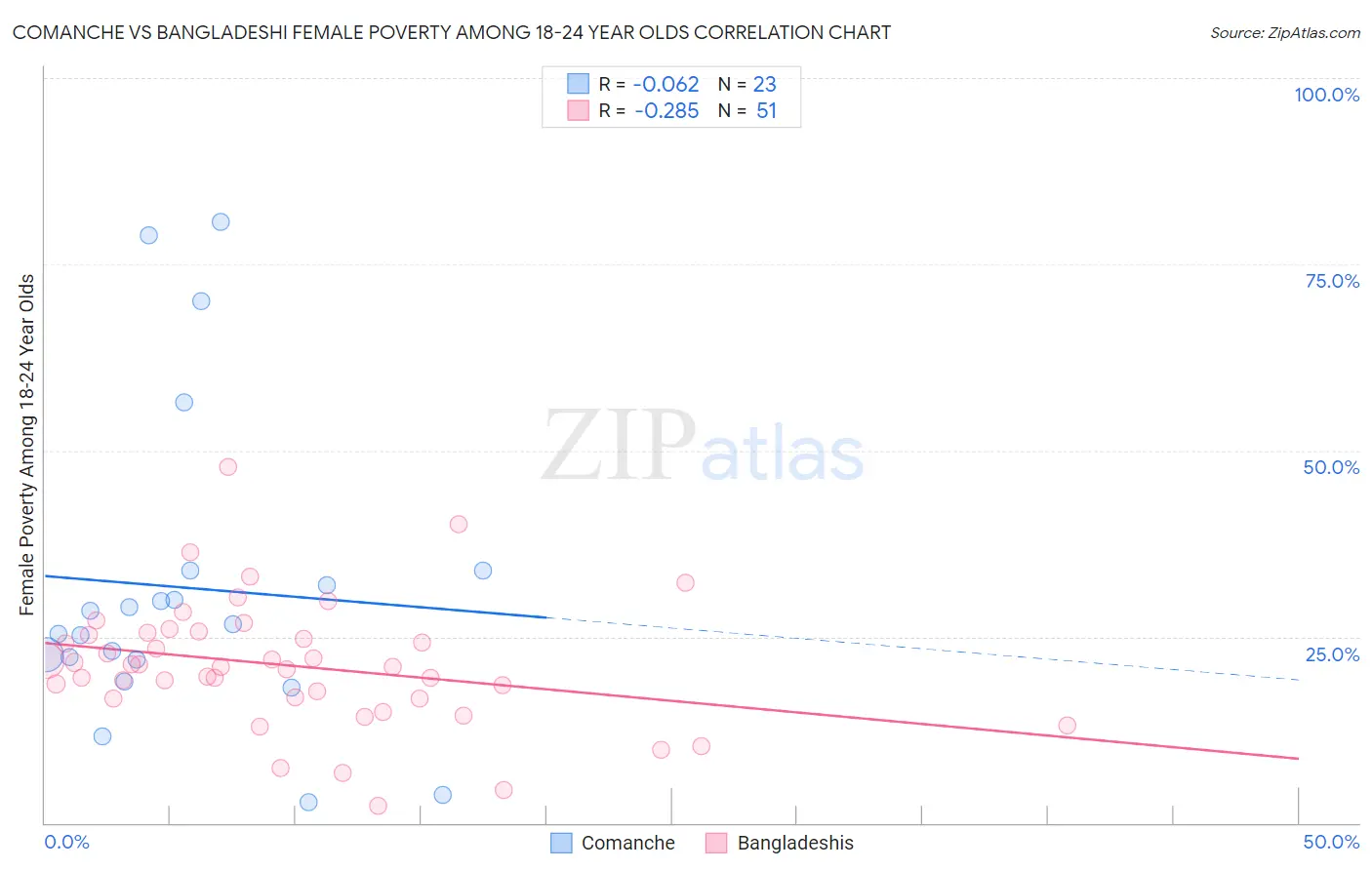 Comanche vs Bangladeshi Female Poverty Among 18-24 Year Olds