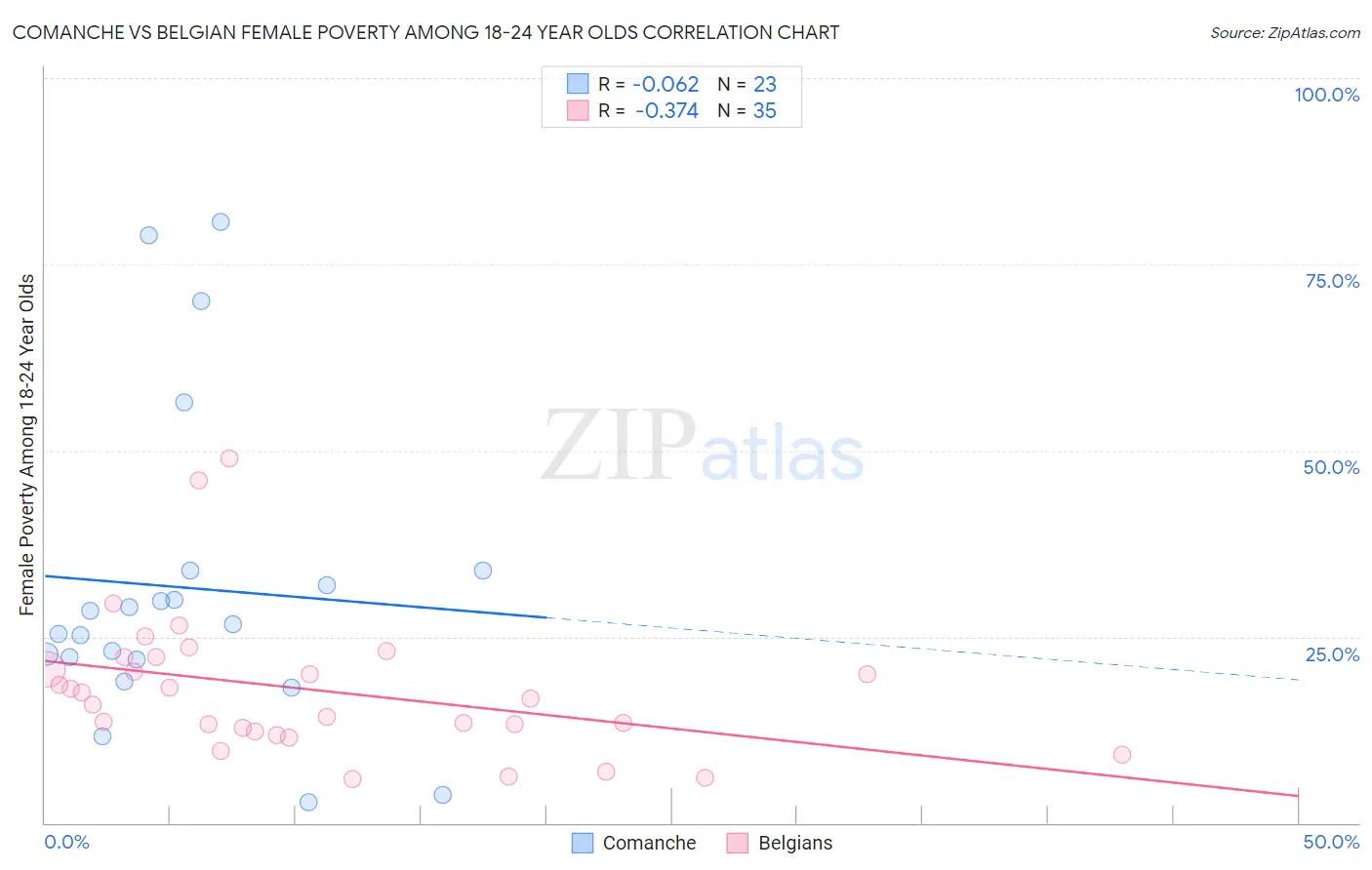 Comanche vs Belgian Female Poverty Among 18-24 Year Olds
