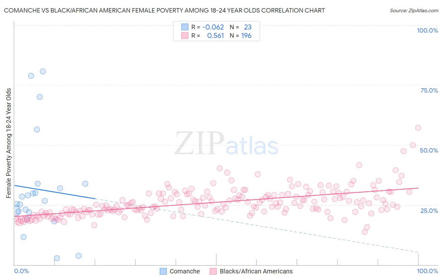 Comanche vs Black/African American Female Poverty Among 18-24 Year Olds