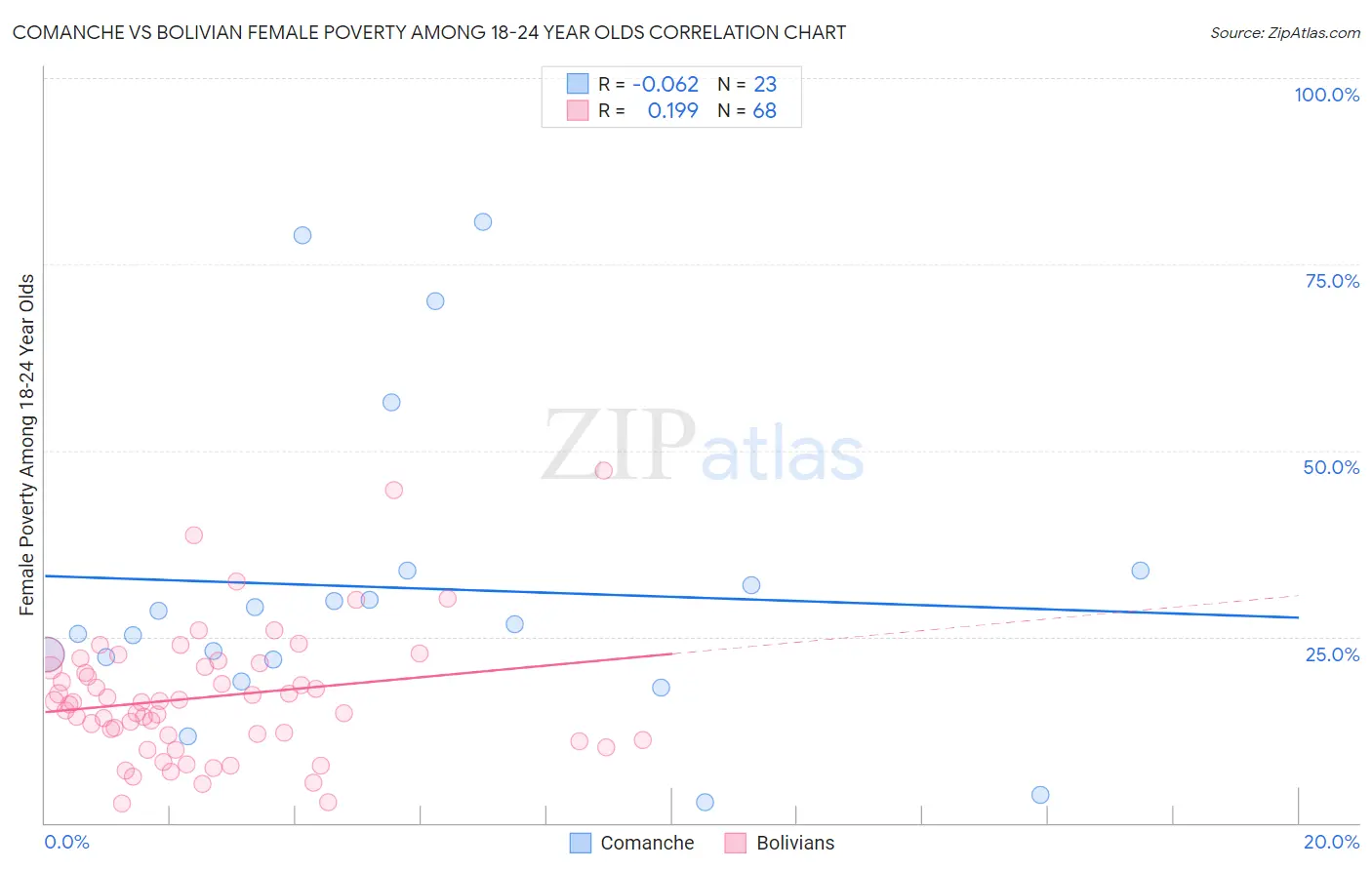 Comanche vs Bolivian Female Poverty Among 18-24 Year Olds