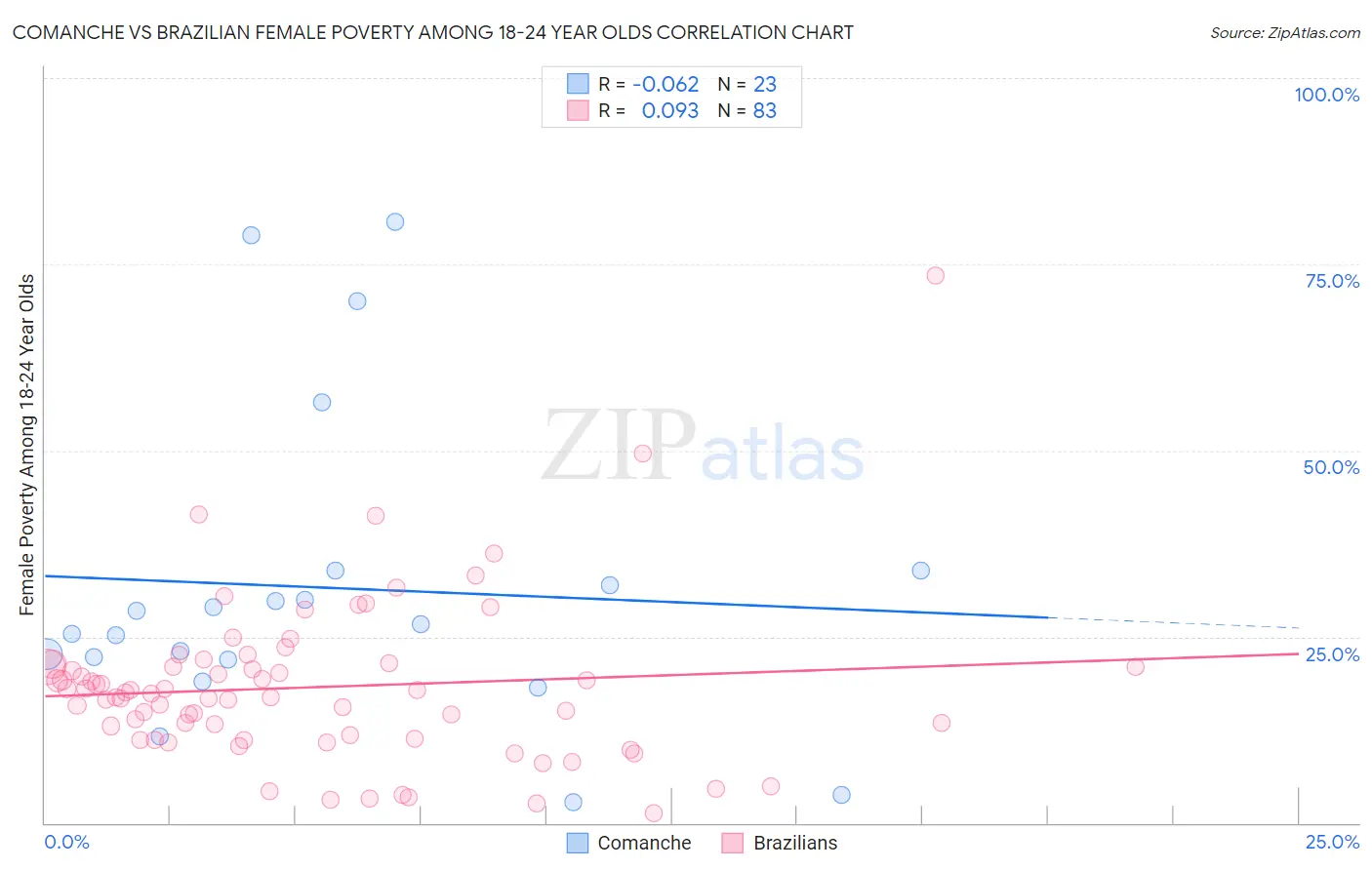 Comanche vs Brazilian Female Poverty Among 18-24 Year Olds