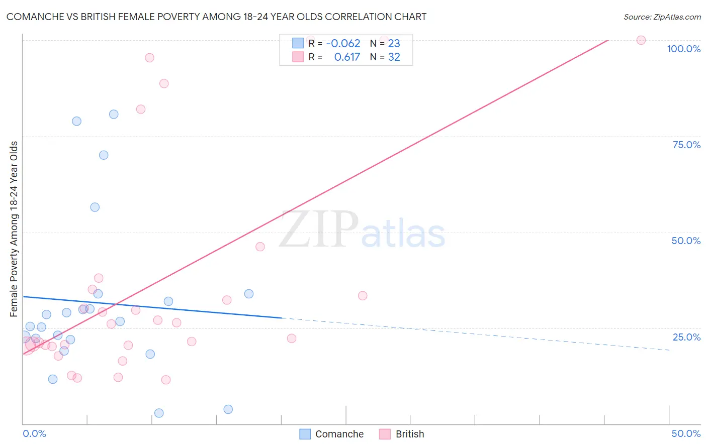 Comanche vs British Female Poverty Among 18-24 Year Olds