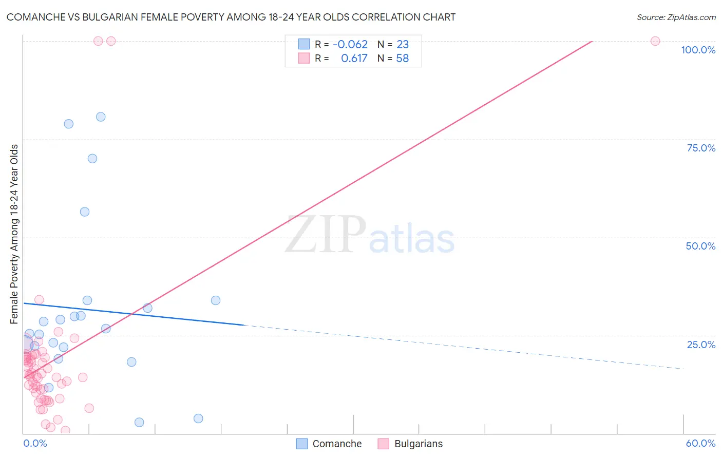 Comanche vs Bulgarian Female Poverty Among 18-24 Year Olds