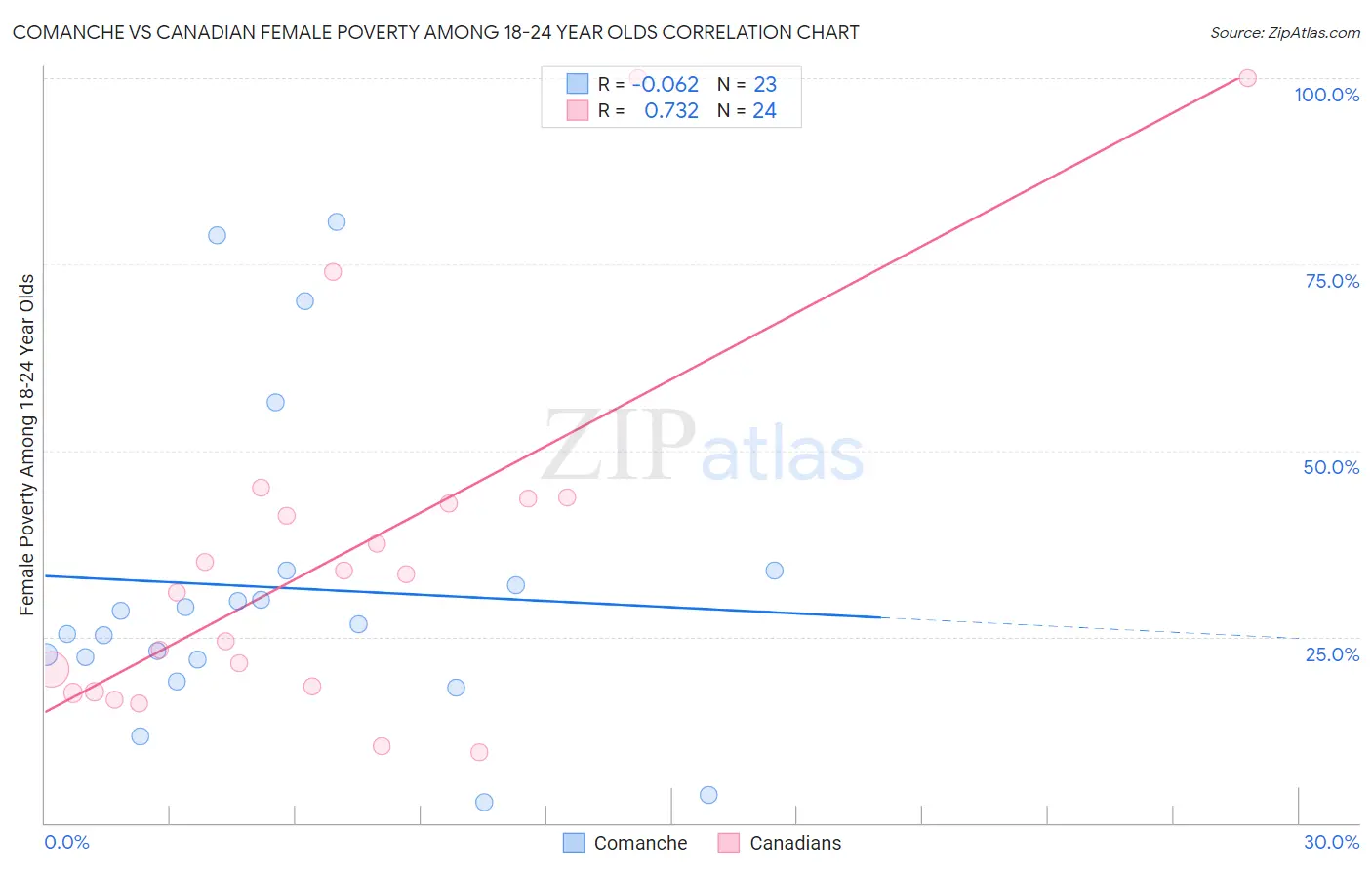 Comanche vs Canadian Female Poverty Among 18-24 Year Olds