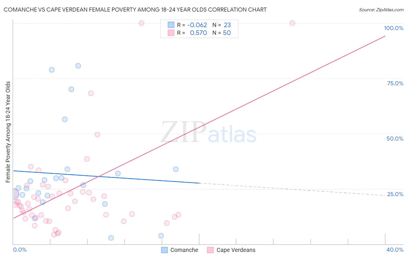 Comanche vs Cape Verdean Female Poverty Among 18-24 Year Olds