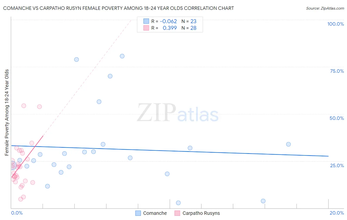 Comanche vs Carpatho Rusyn Female Poverty Among 18-24 Year Olds