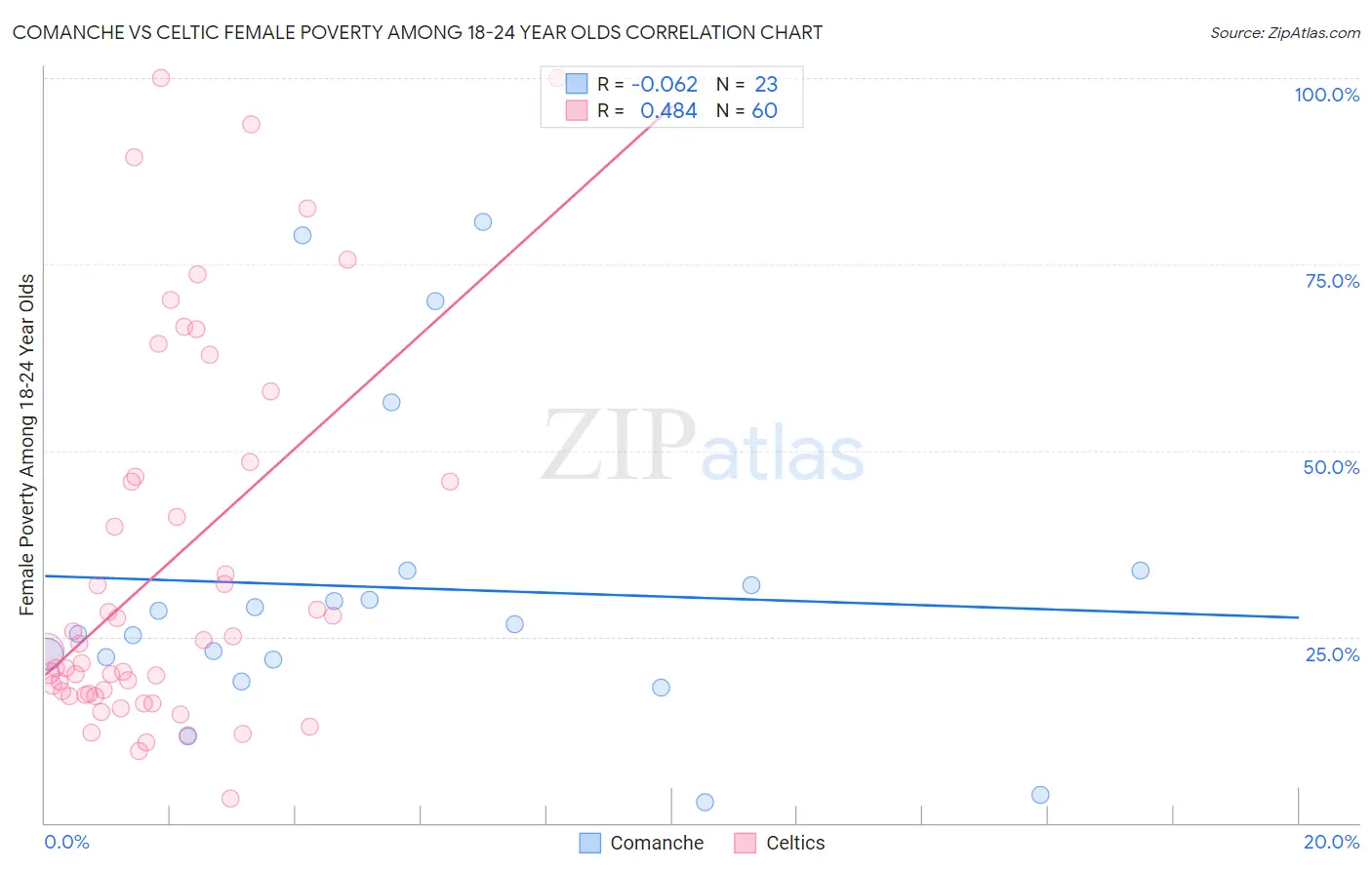 Comanche vs Celtic Female Poverty Among 18-24 Year Olds