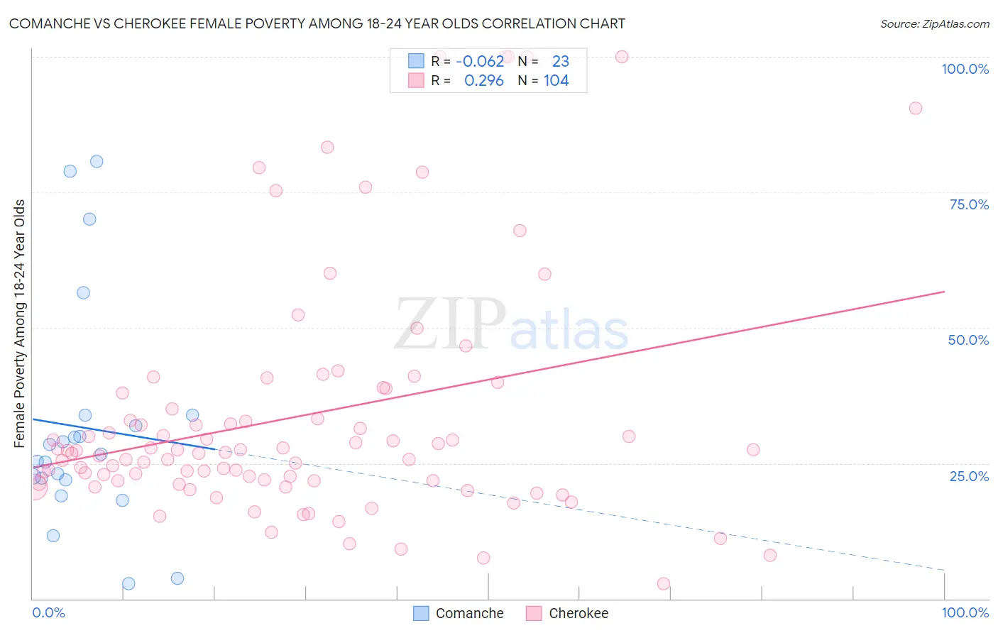 Comanche vs Cherokee Female Poverty Among 18-24 Year Olds