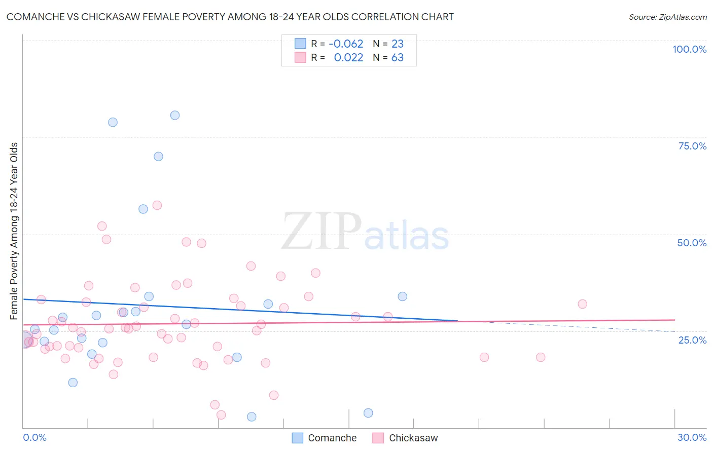 Comanche vs Chickasaw Female Poverty Among 18-24 Year Olds