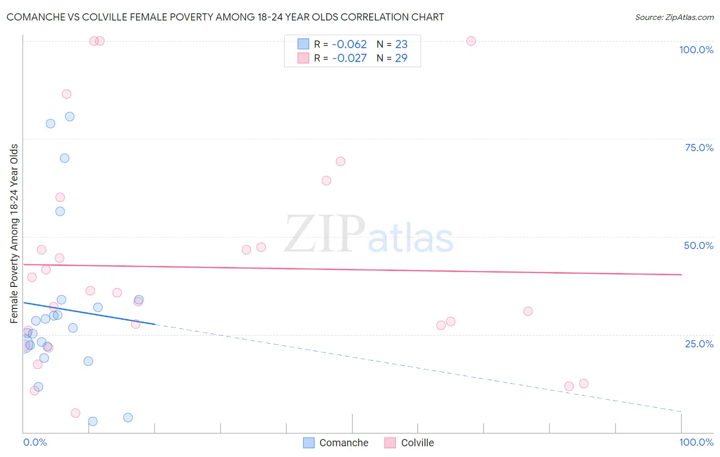 Comanche vs Colville Female Poverty Among 18-24 Year Olds