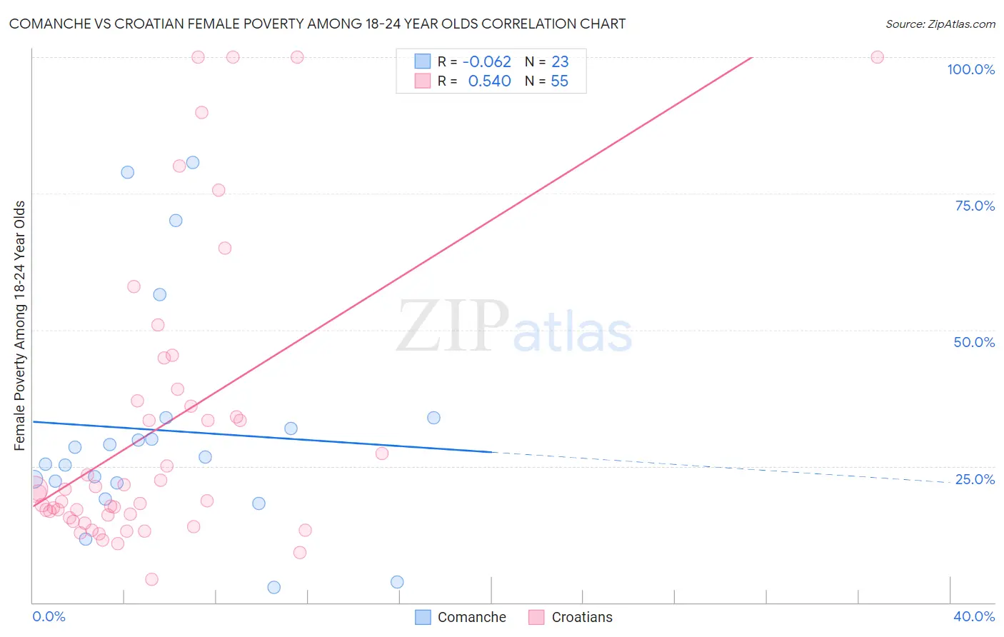 Comanche vs Croatian Female Poverty Among 18-24 Year Olds