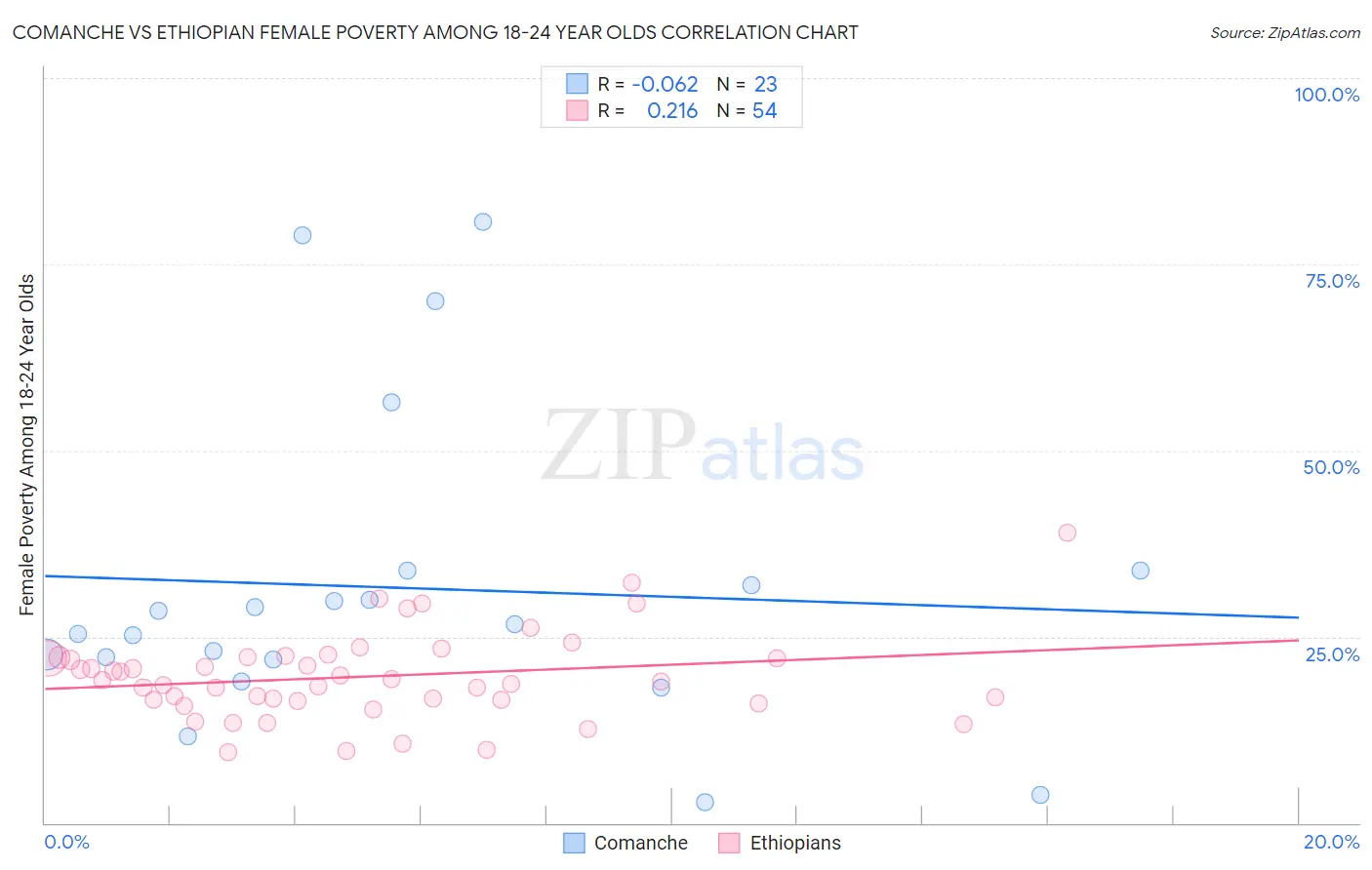 Comanche vs Ethiopian Female Poverty Among 18-24 Year Olds
