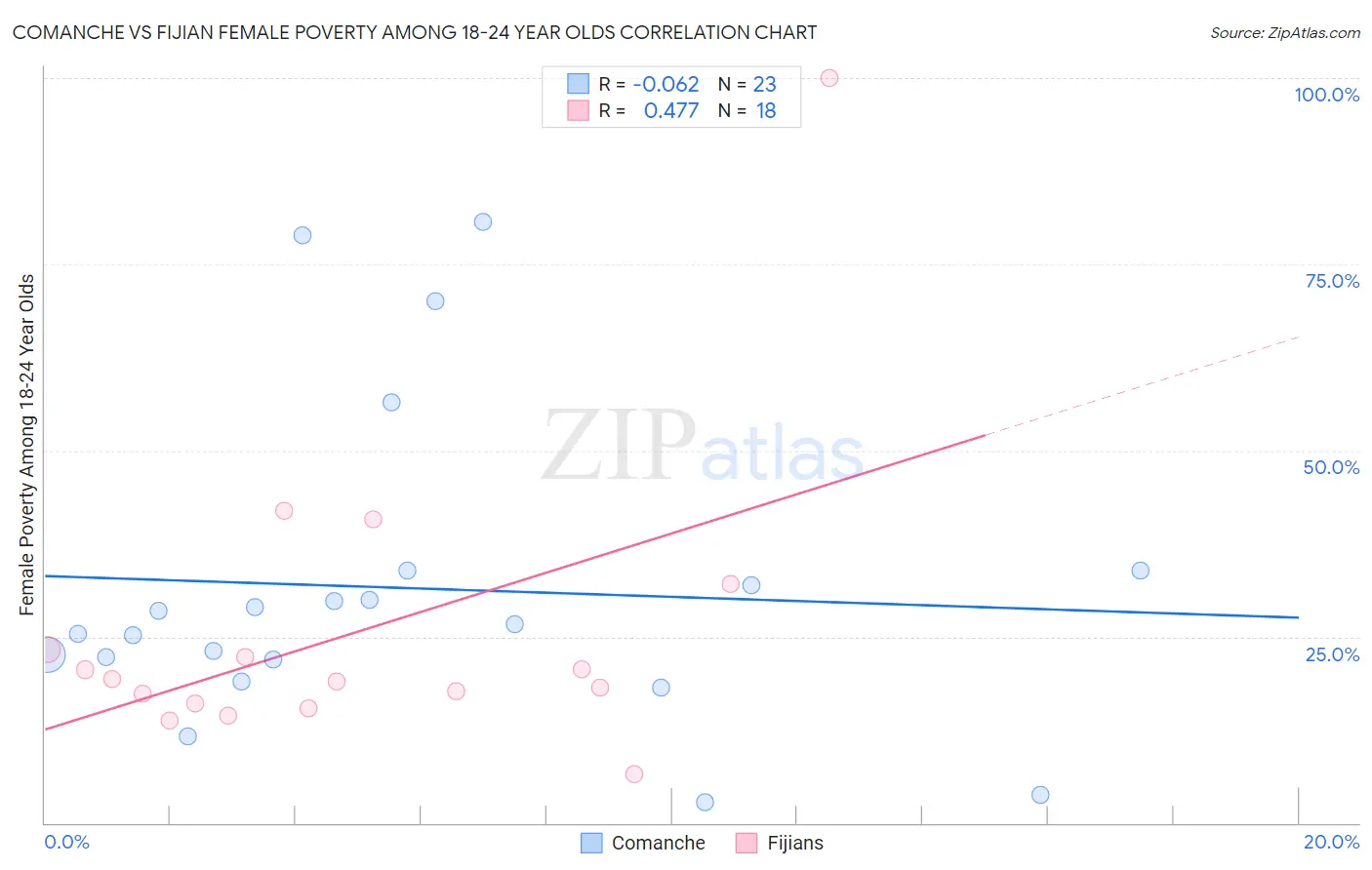 Comanche vs Fijian Female Poverty Among 18-24 Year Olds