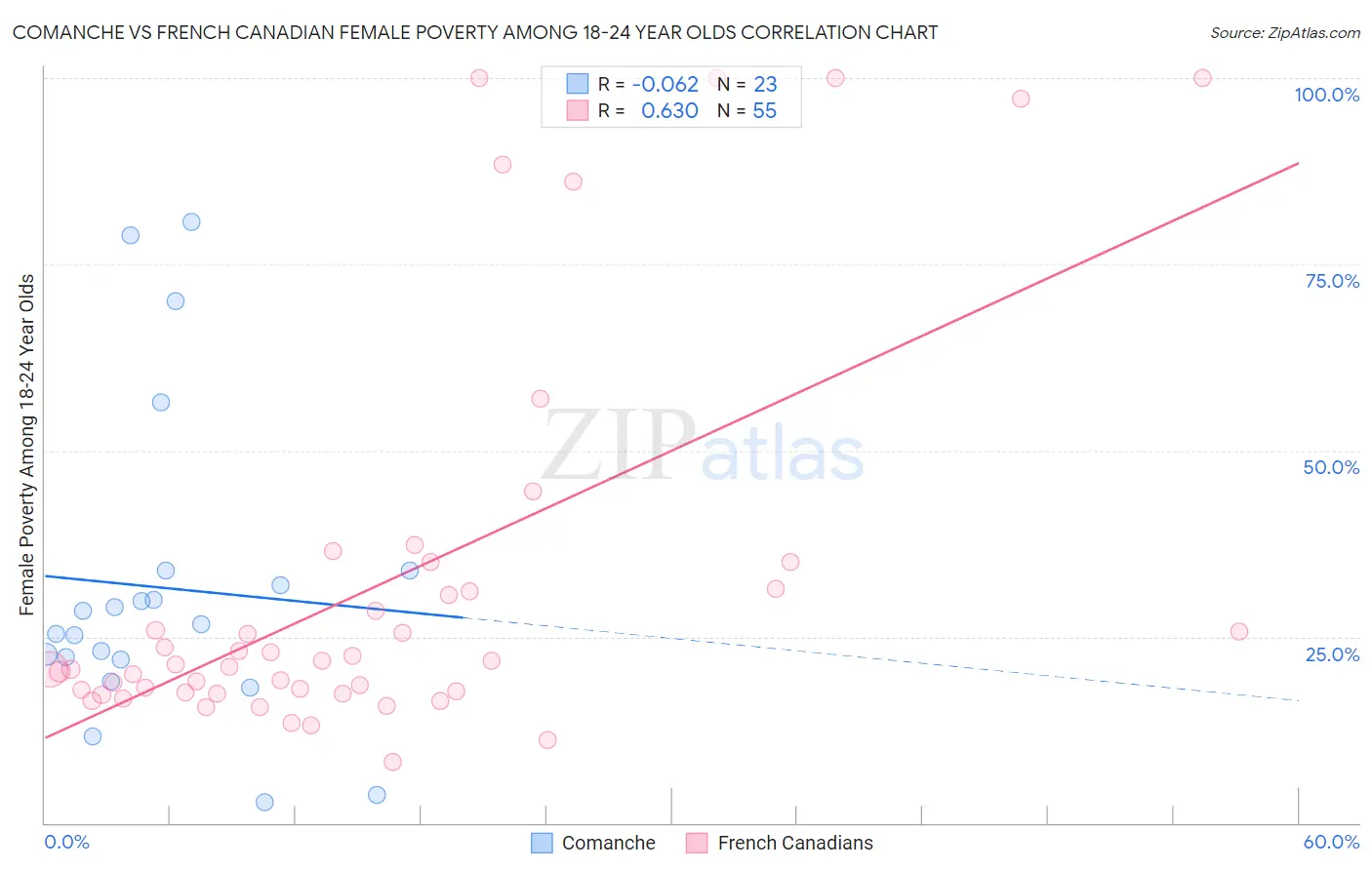 Comanche vs French Canadian Female Poverty Among 18-24 Year Olds