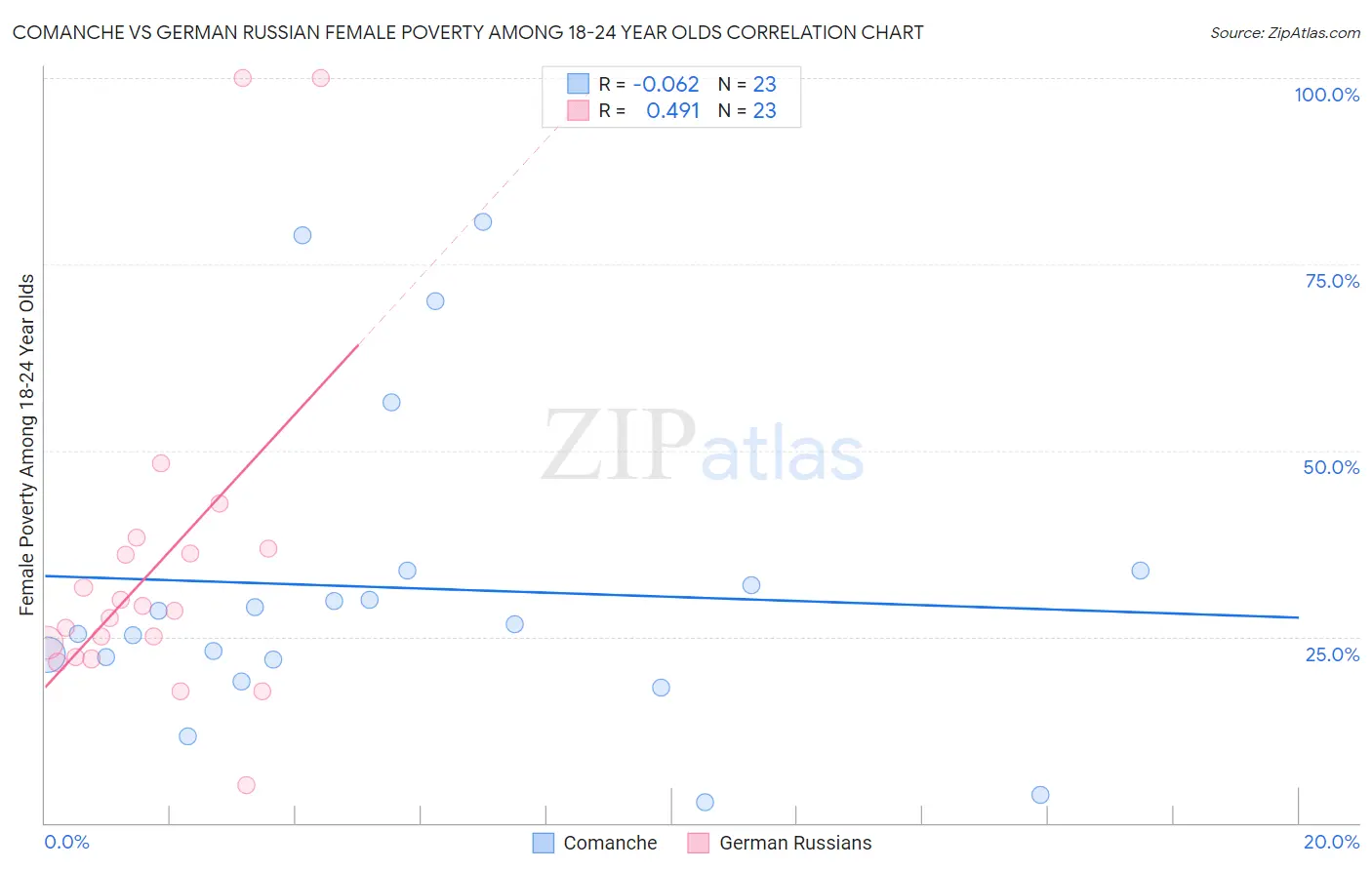 Comanche vs German Russian Female Poverty Among 18-24 Year Olds