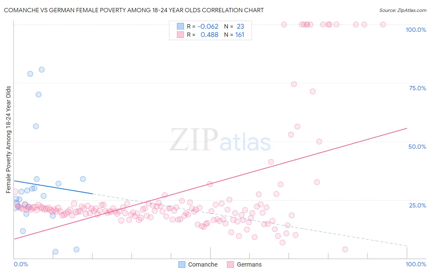 Comanche vs German Female Poverty Among 18-24 Year Olds