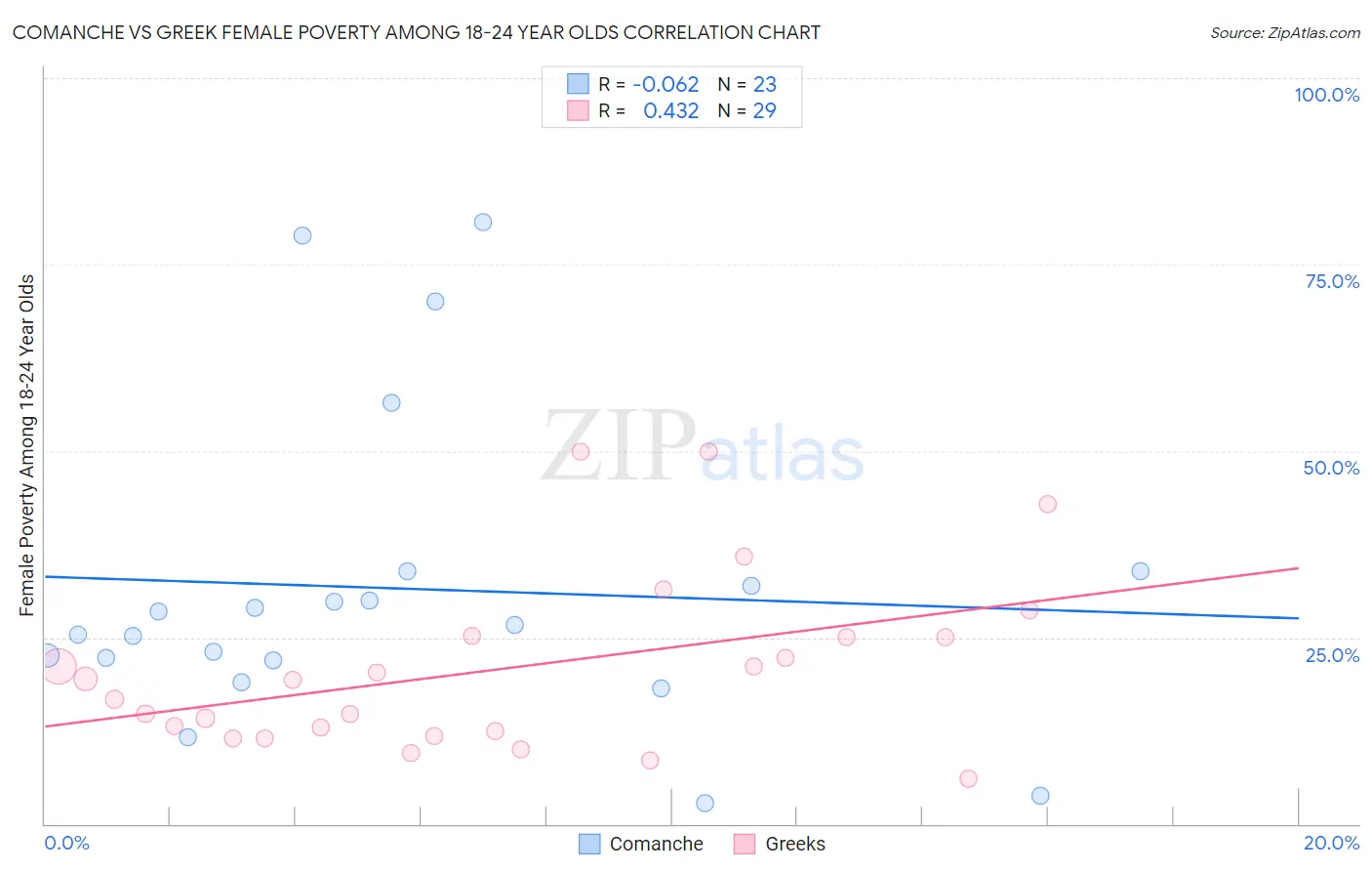 Comanche vs Greek Female Poverty Among 18-24 Year Olds