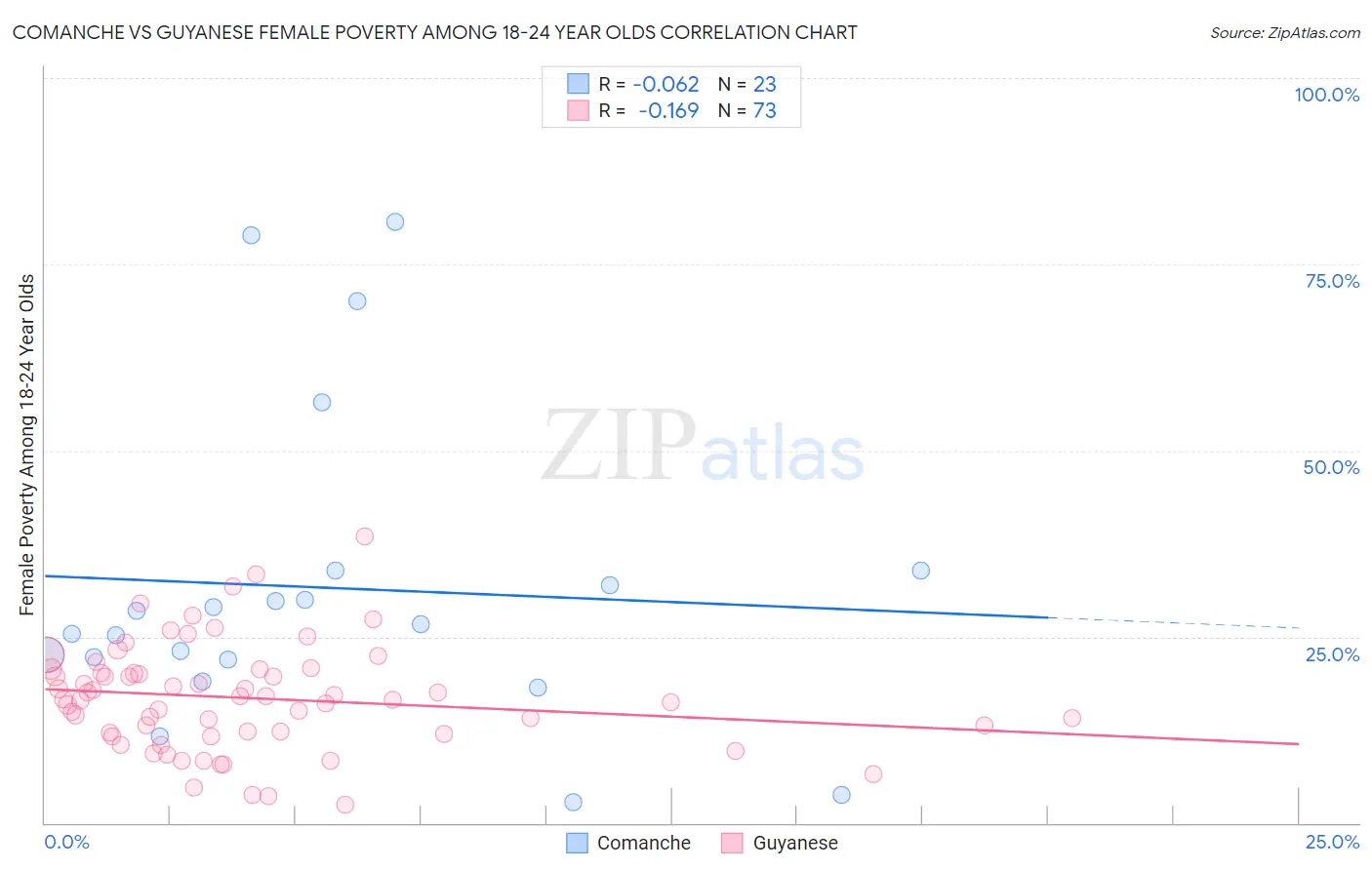 Comanche vs Guyanese Female Poverty Among 18-24 Year Olds