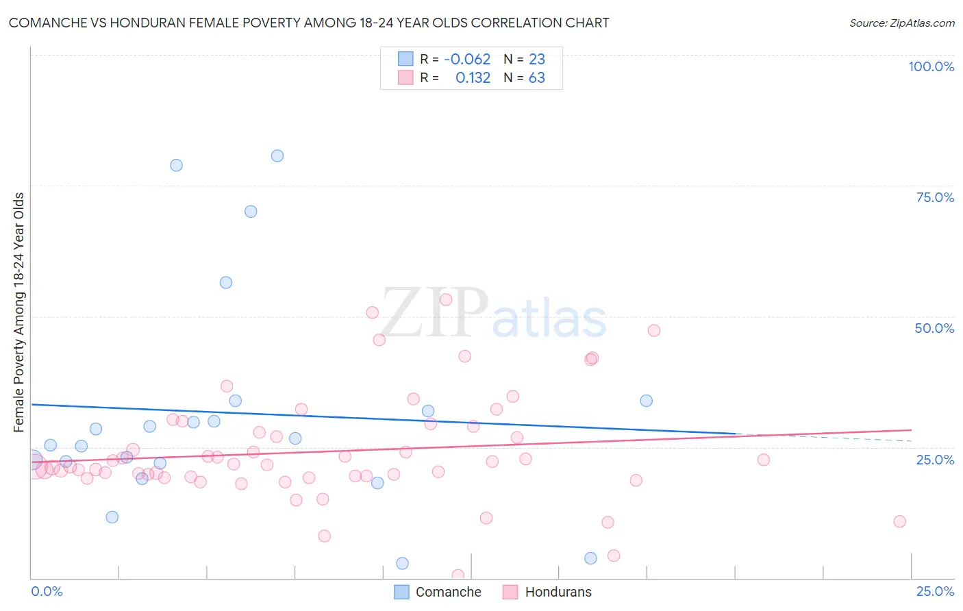Comanche vs Honduran Female Poverty Among 18-24 Year Olds