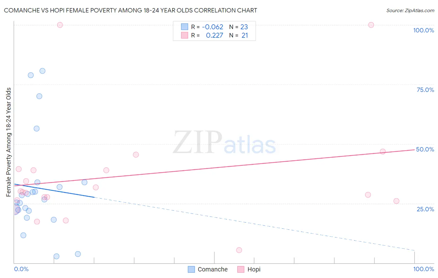 Comanche vs Hopi Female Poverty Among 18-24 Year Olds