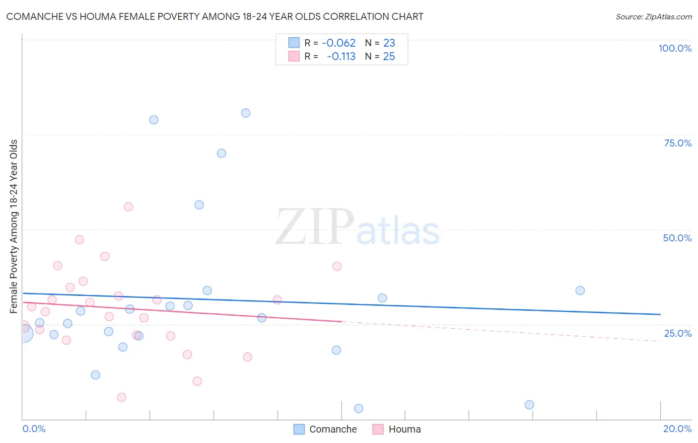 Comanche vs Houma Female Poverty Among 18-24 Year Olds