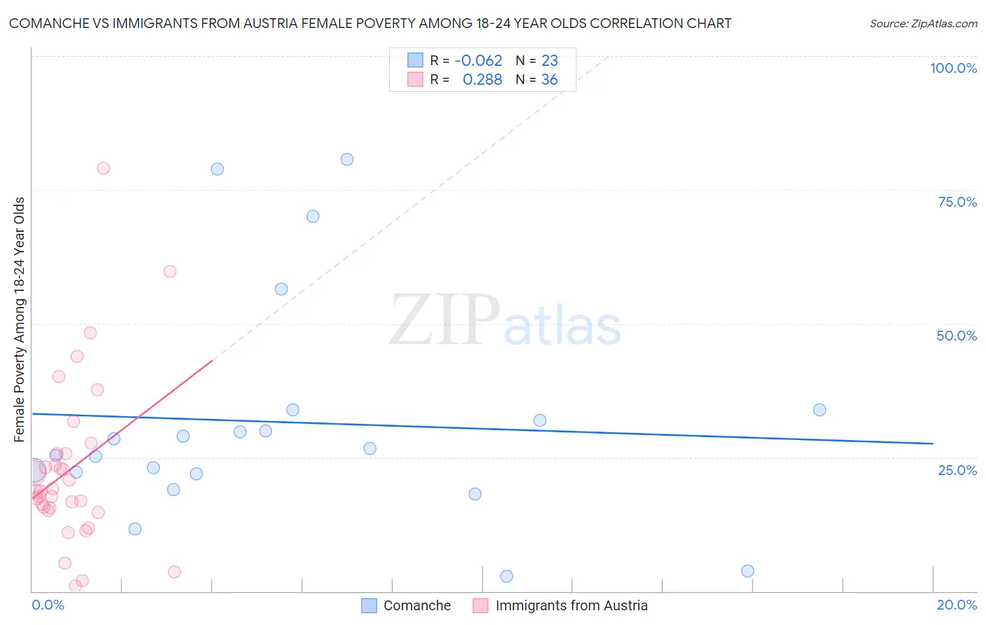 Comanche vs Immigrants from Austria Female Poverty Among 18-24 Year Olds