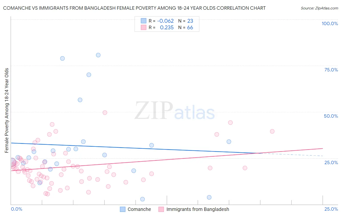 Comanche vs Immigrants from Bangladesh Female Poverty Among 18-24 Year Olds
