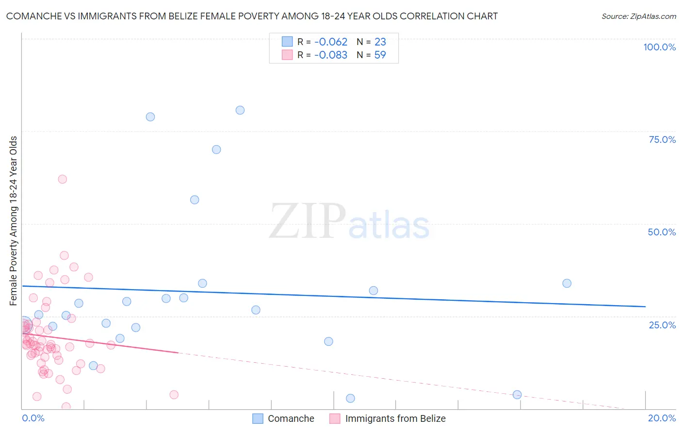 Comanche vs Immigrants from Belize Female Poverty Among 18-24 Year Olds