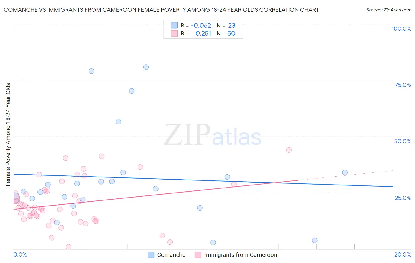 Comanche vs Immigrants from Cameroon Female Poverty Among 18-24 Year Olds