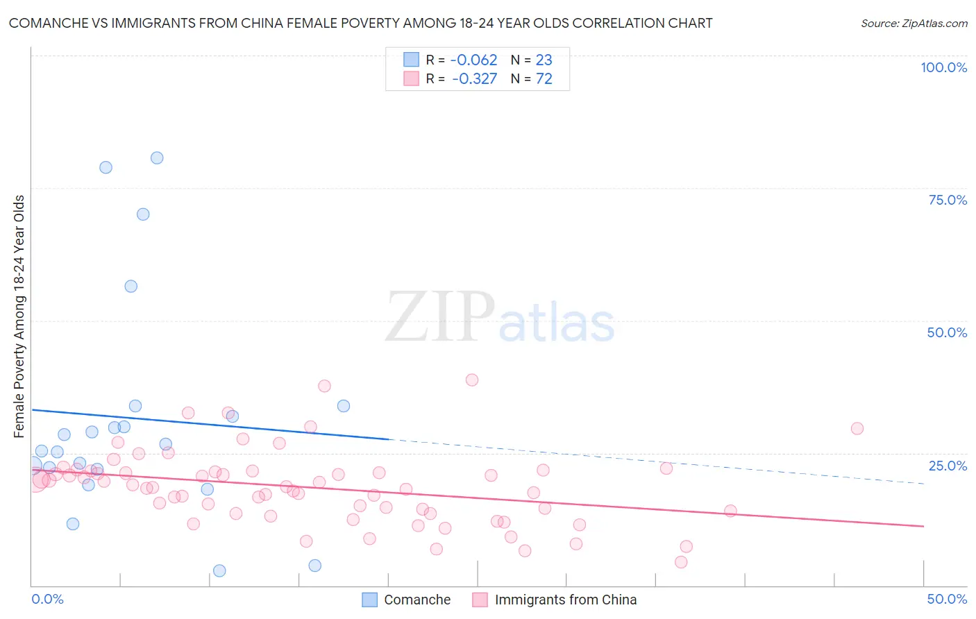 Comanche vs Immigrants from China Female Poverty Among 18-24 Year Olds