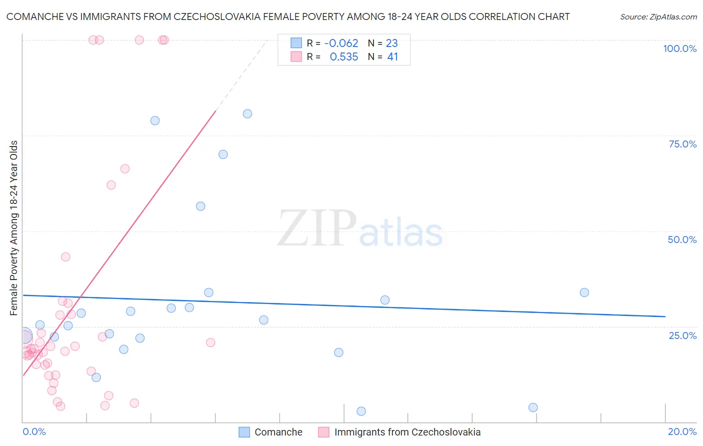 Comanche vs Immigrants from Czechoslovakia Female Poverty Among 18-24 Year Olds