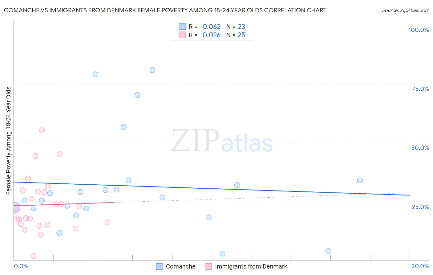 Comanche vs Immigrants from Denmark Female Poverty Among 18-24 Year Olds