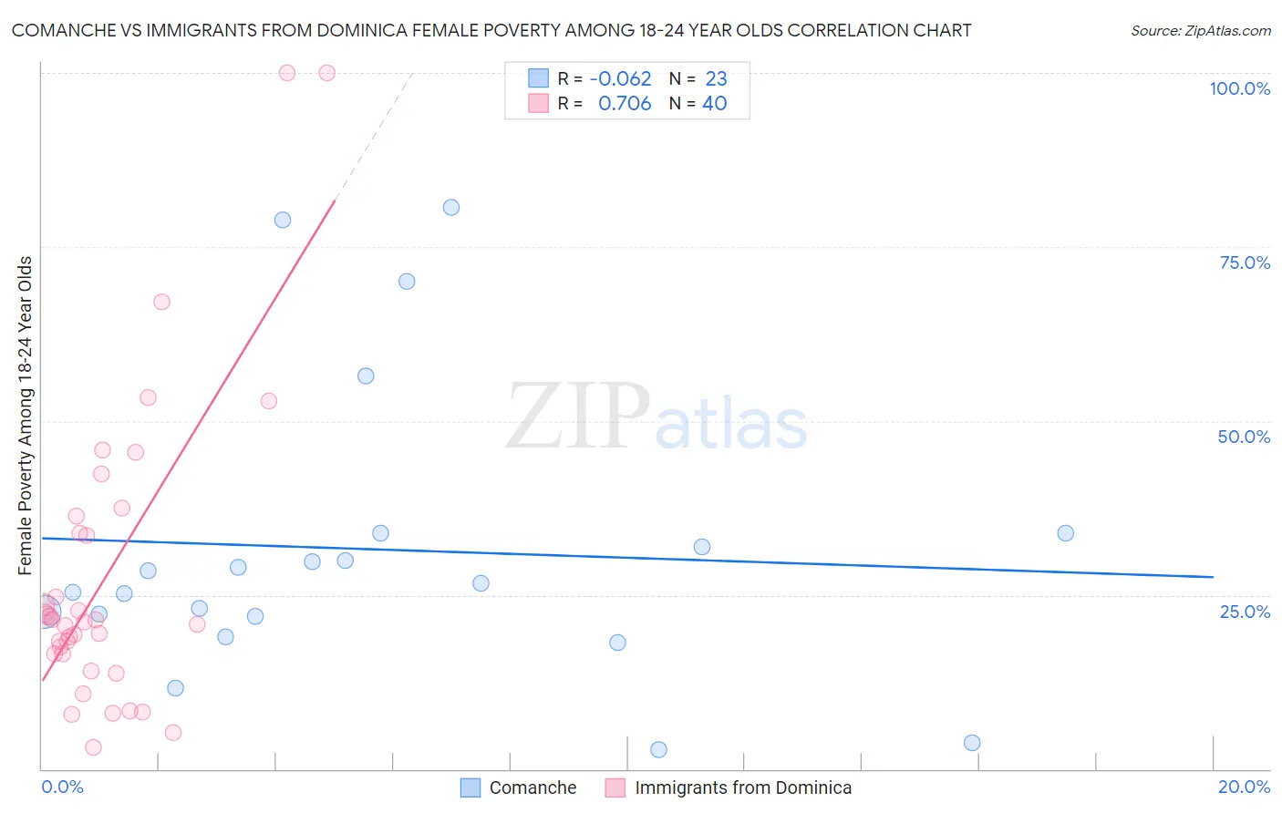 Comanche vs Immigrants from Dominica Female Poverty Among 18-24 Year Olds