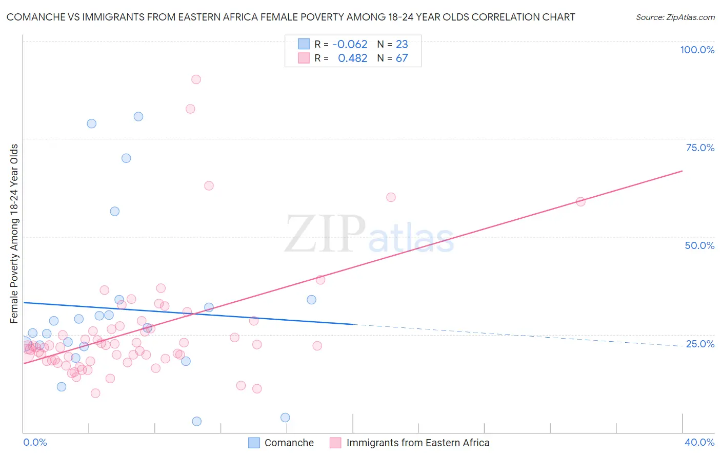 Comanche vs Immigrants from Eastern Africa Female Poverty Among 18-24 Year Olds