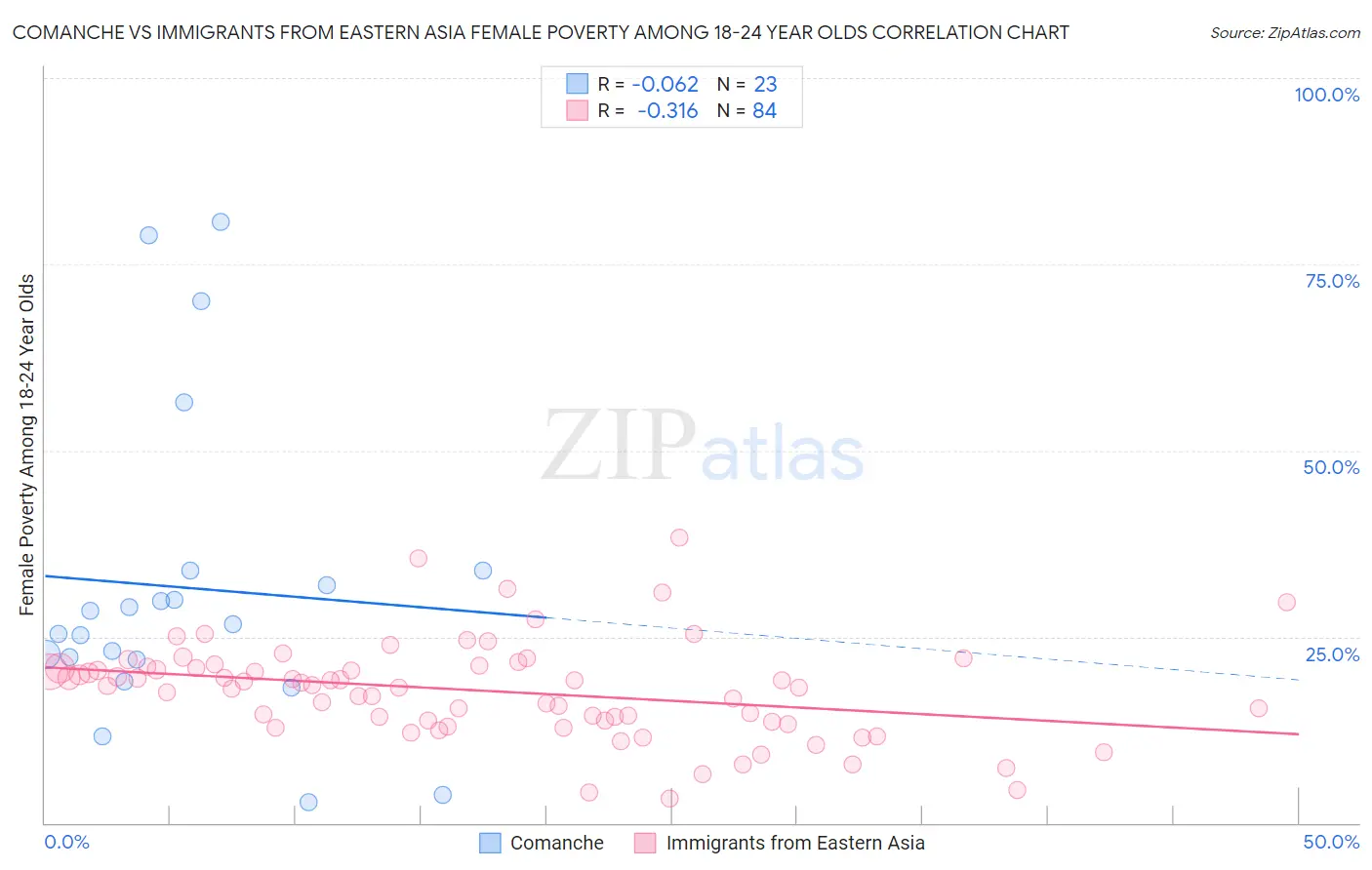 Comanche vs Immigrants from Eastern Asia Female Poverty Among 18-24 Year Olds