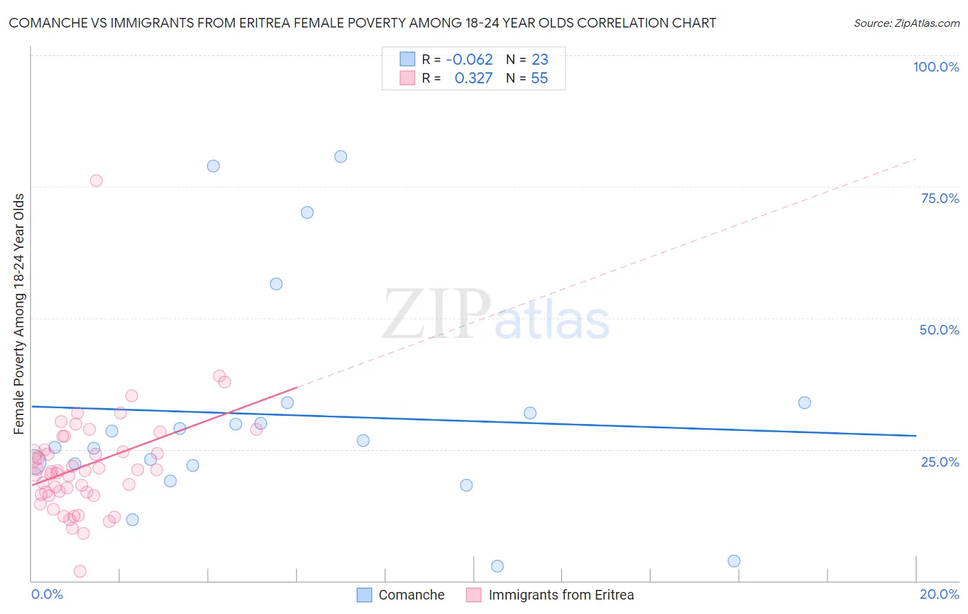 Comanche vs Immigrants from Eritrea Female Poverty Among 18-24 Year Olds