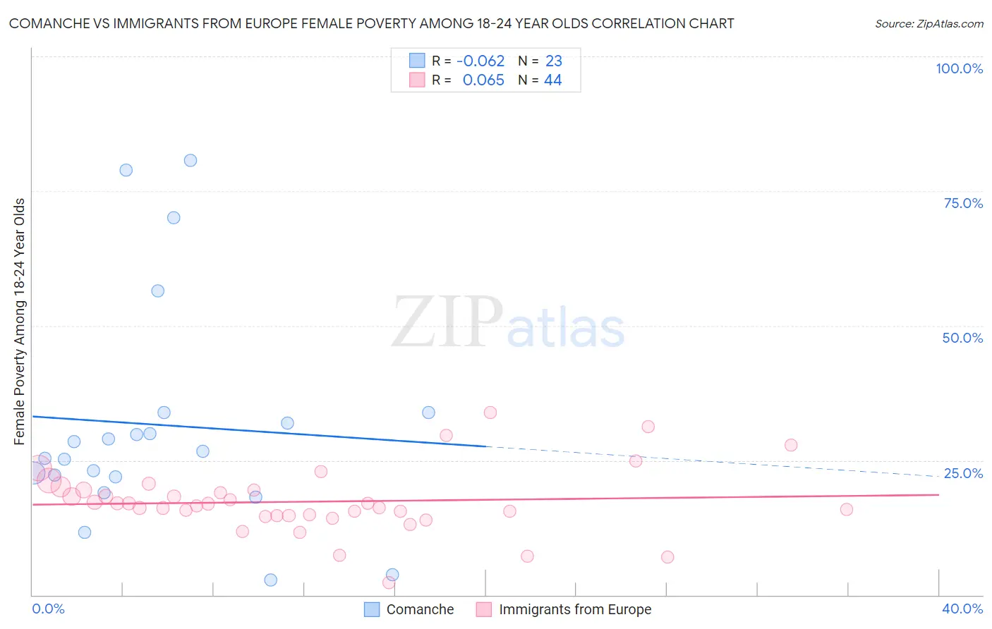 Comanche vs Immigrants from Europe Female Poverty Among 18-24 Year Olds