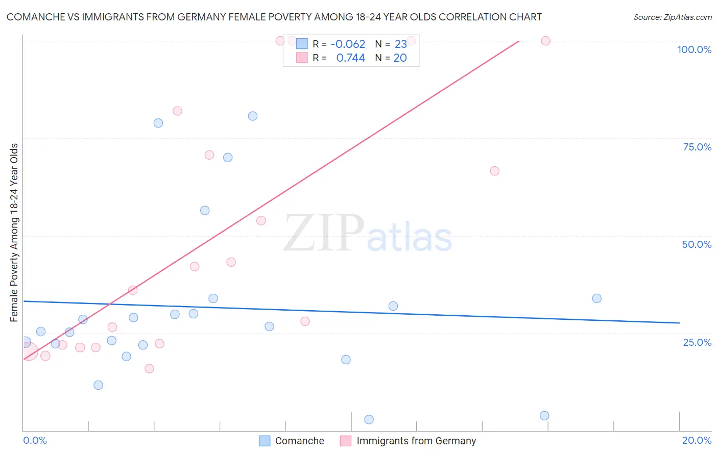 Comanche vs Immigrants from Germany Female Poverty Among 18-24 Year Olds