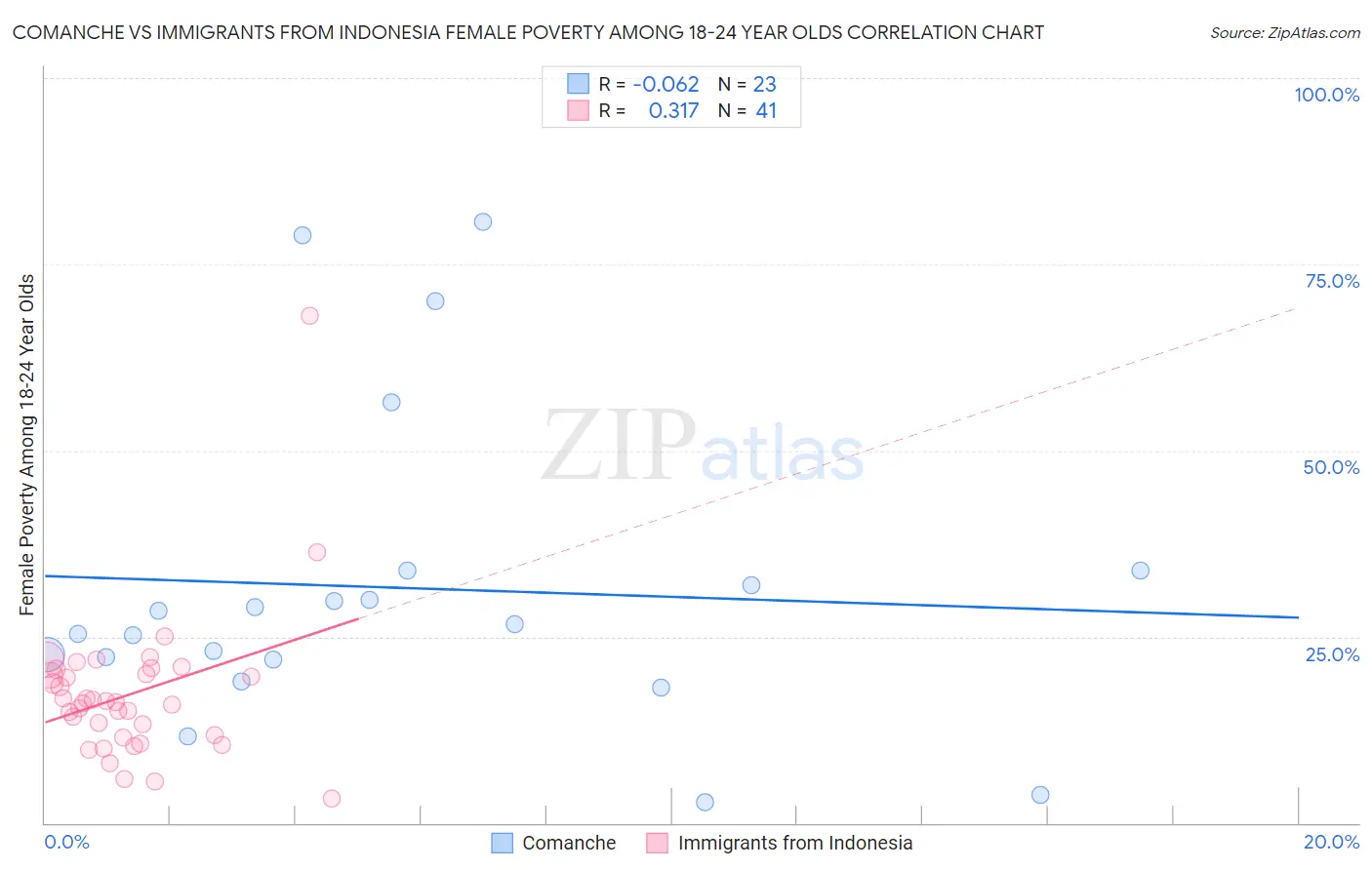 Comanche vs Immigrants from Indonesia Female Poverty Among 18-24 Year Olds