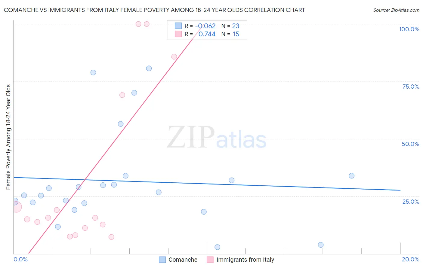 Comanche vs Immigrants from Italy Female Poverty Among 18-24 Year Olds