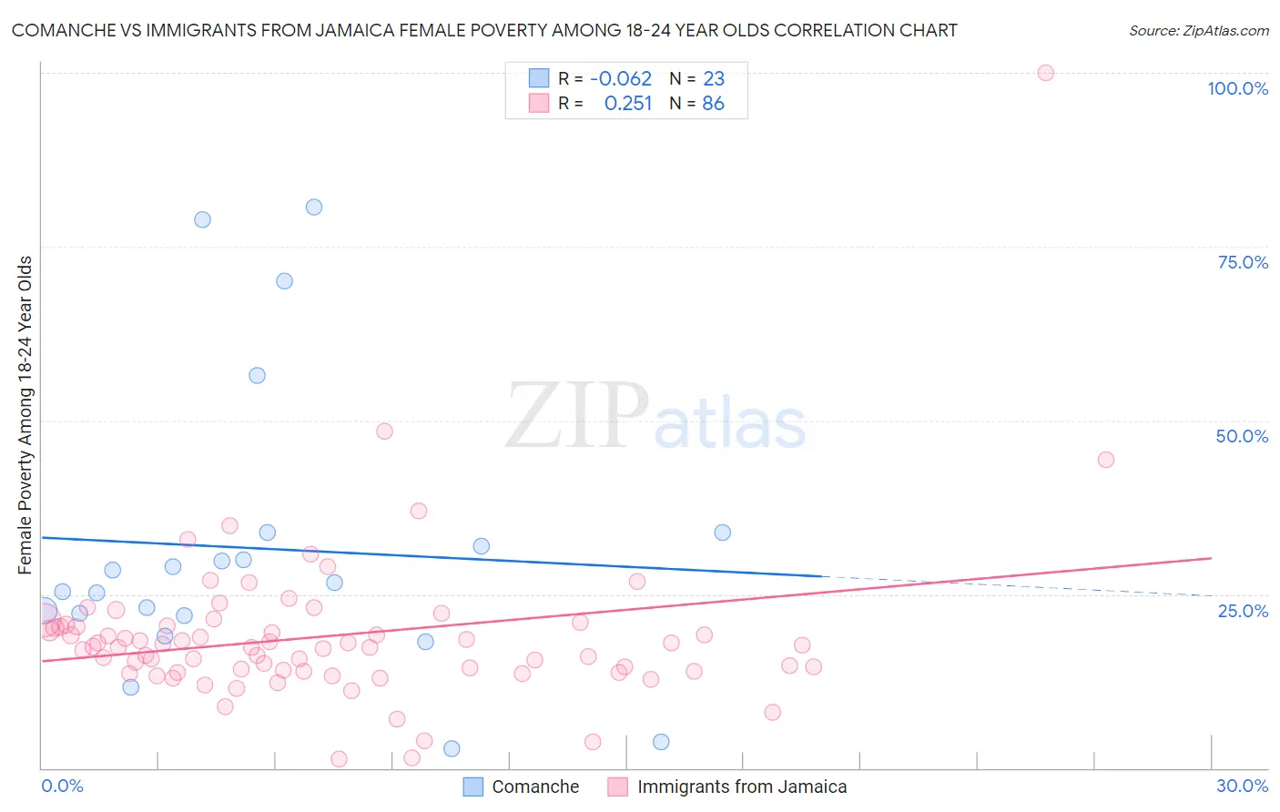 Comanche vs Immigrants from Jamaica Female Poverty Among 18-24 Year Olds