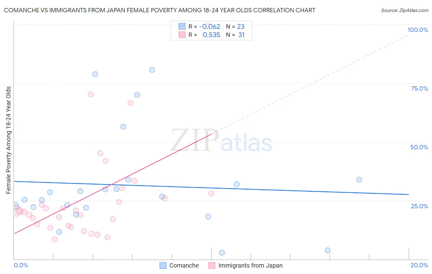 Comanche vs Immigrants from Japan Female Poverty Among 18-24 Year Olds
