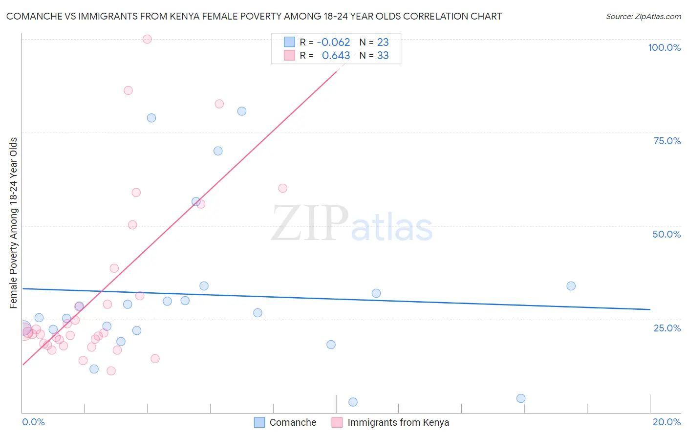 Comanche vs Immigrants from Kenya Female Poverty Among 18-24 Year Olds