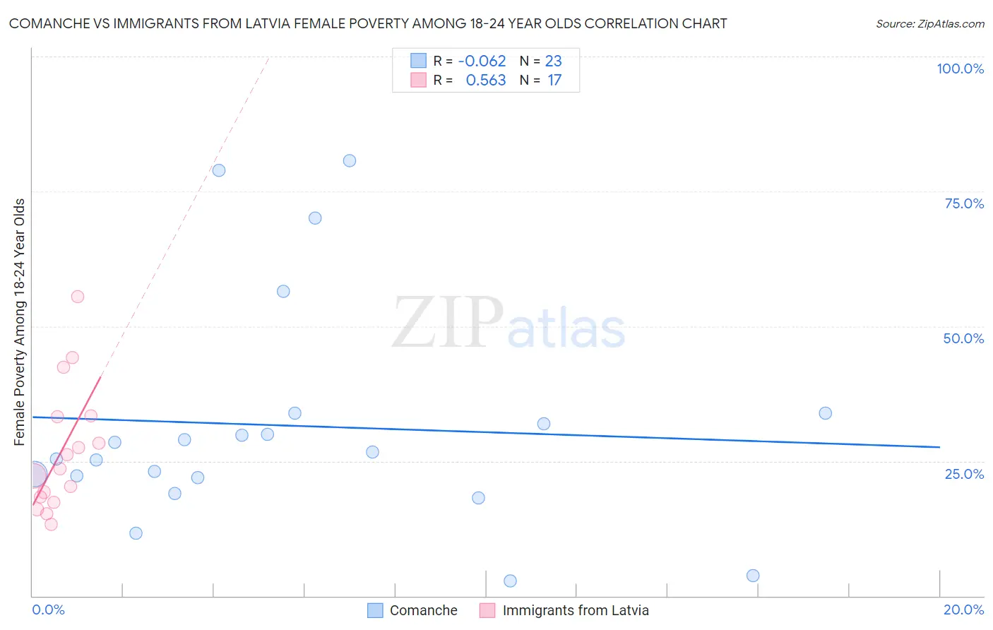 Comanche vs Immigrants from Latvia Female Poverty Among 18-24 Year Olds